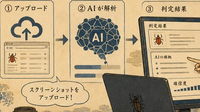 アップロード→AIが解析→判定結果と進む3つの手順図の浮世絵イラスト